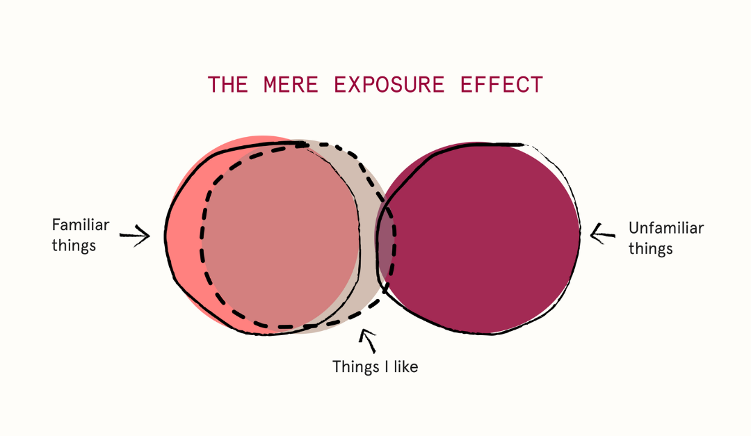And… repeat. The Mere Exposure Effect in Brand Marketing