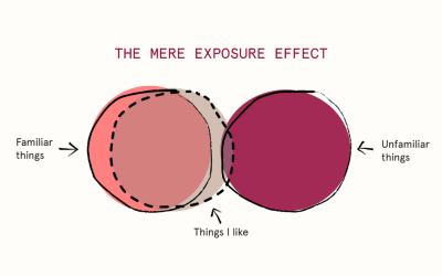 And… repeat. The Mere Exposure Effect in Brand Marketing